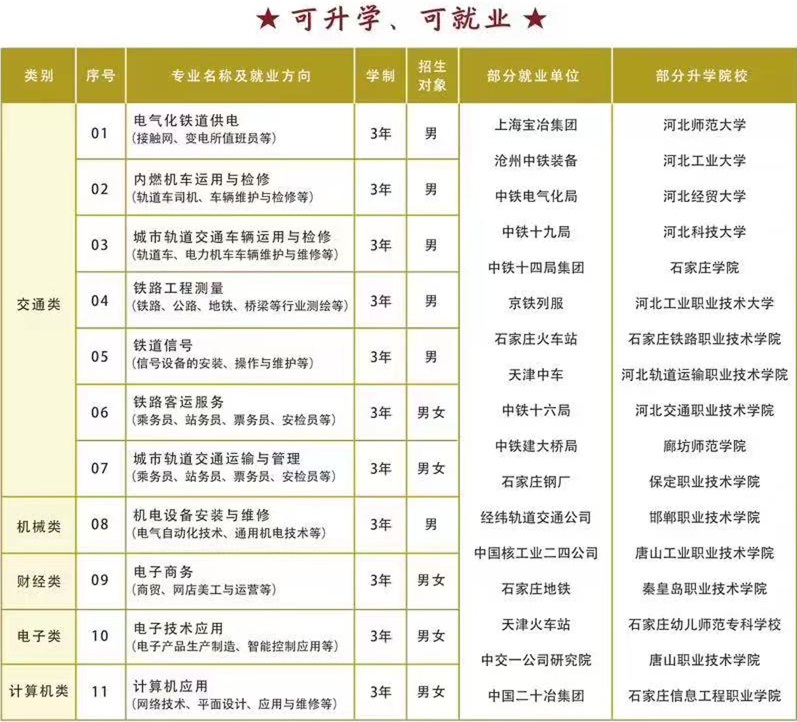 石家庄铁路学校升学部专业设置